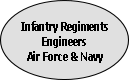 Infantry Regiments 
Engineers 
Air Force & Navy
